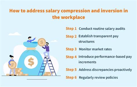 salary inversion vs compression